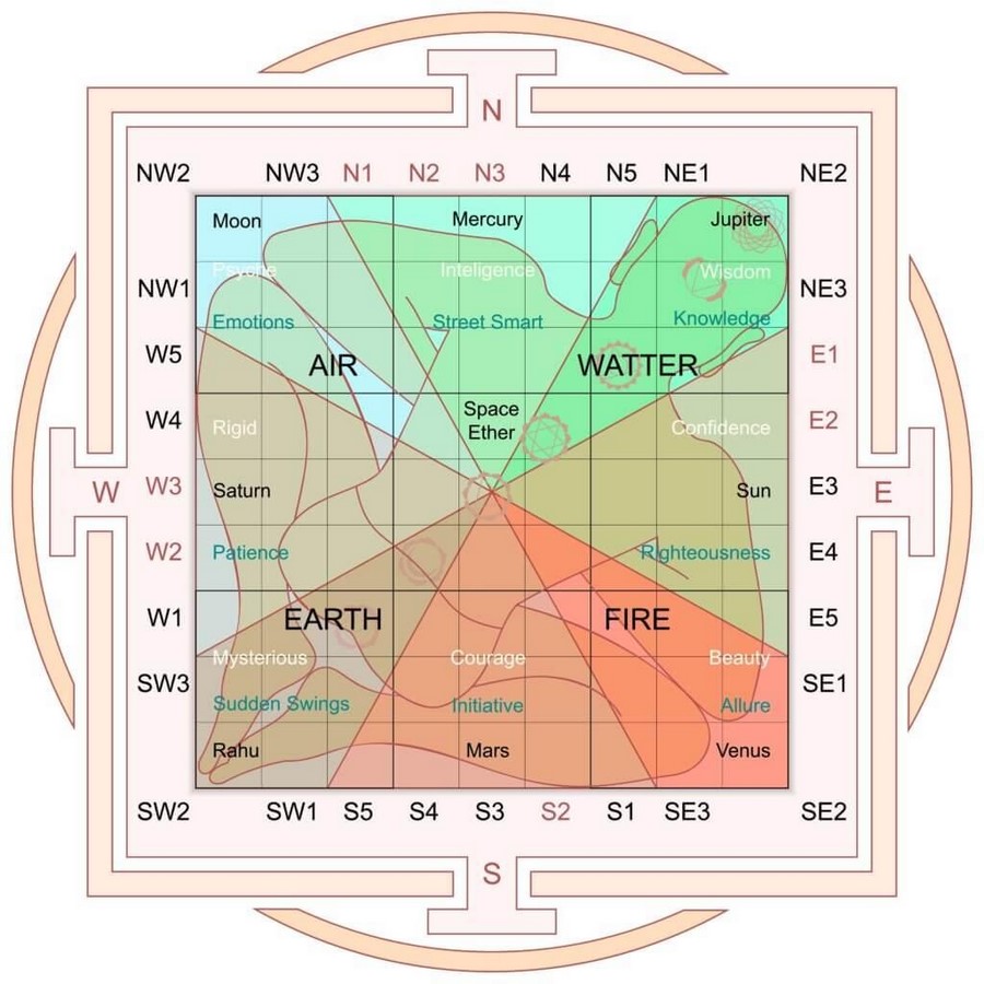 Relevance of Vastu Shastra in Architecture - Sheet2